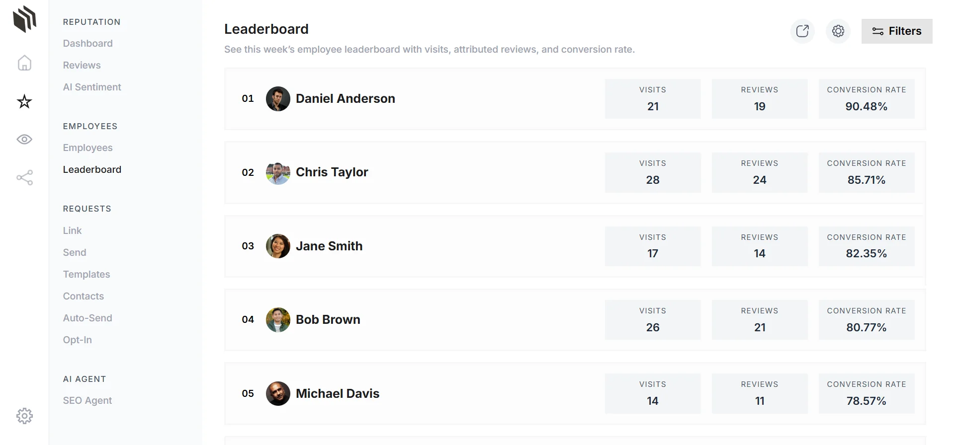 The employee leaderboard in the Webdeck dashboard, with visits, reviews and conversion rate.