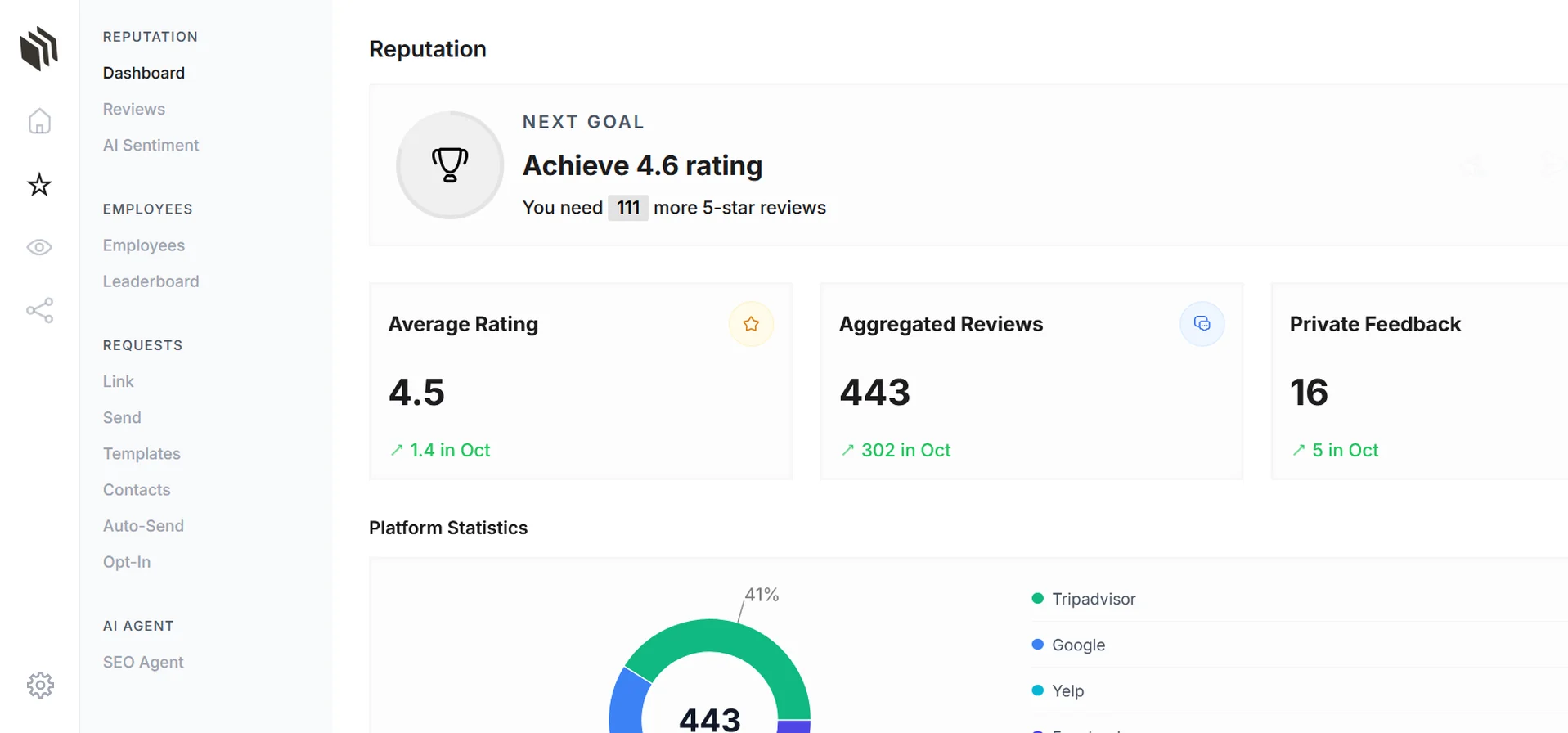 The Webdeck dashboard, showing your next rating goal, average rating and review totals.